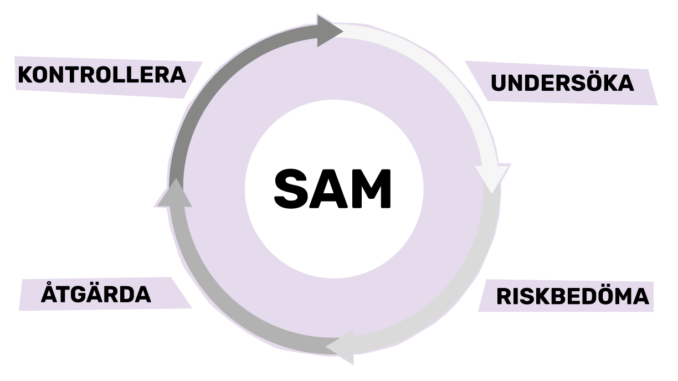 Ett hjul som ska illustrerar systematiskt arbetsmiljöarbete.